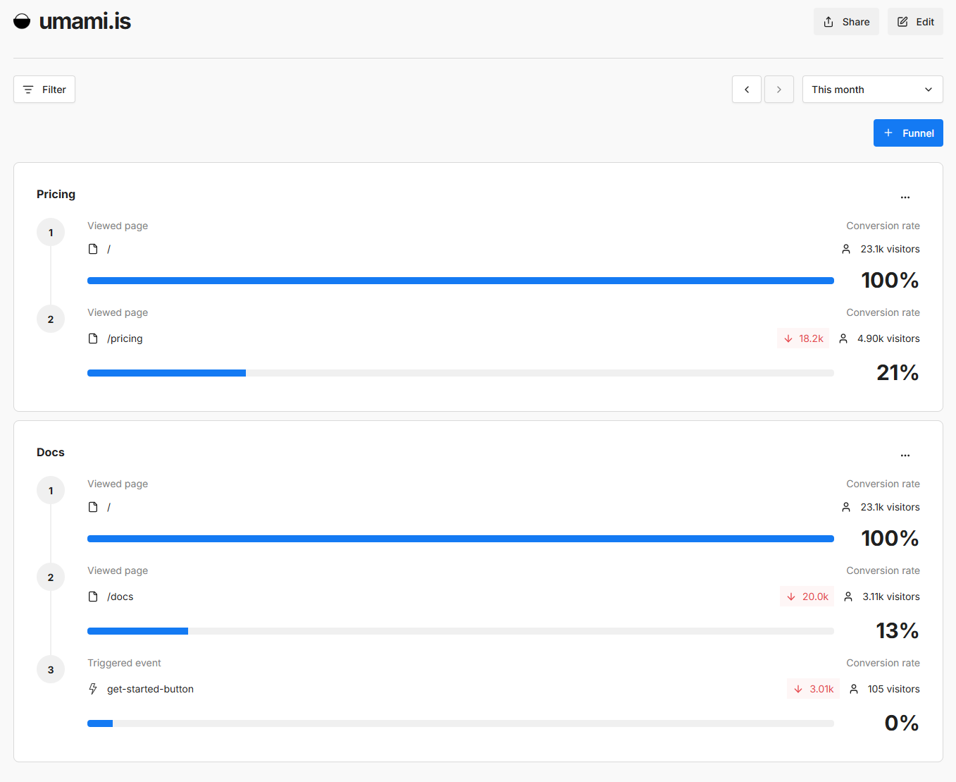 Funnel report showing conversion at each step in Umami