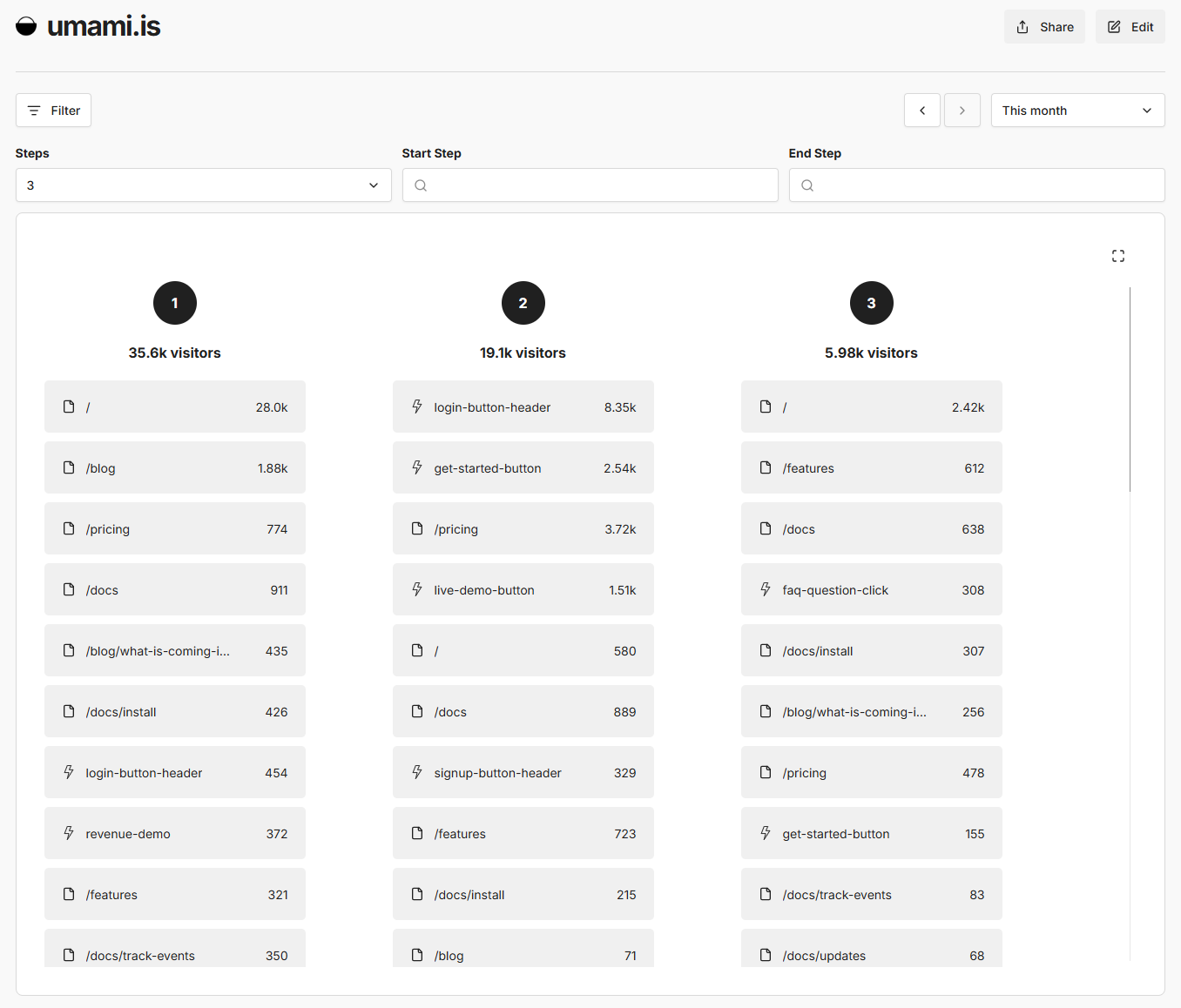 Three-step user journey report in Umami