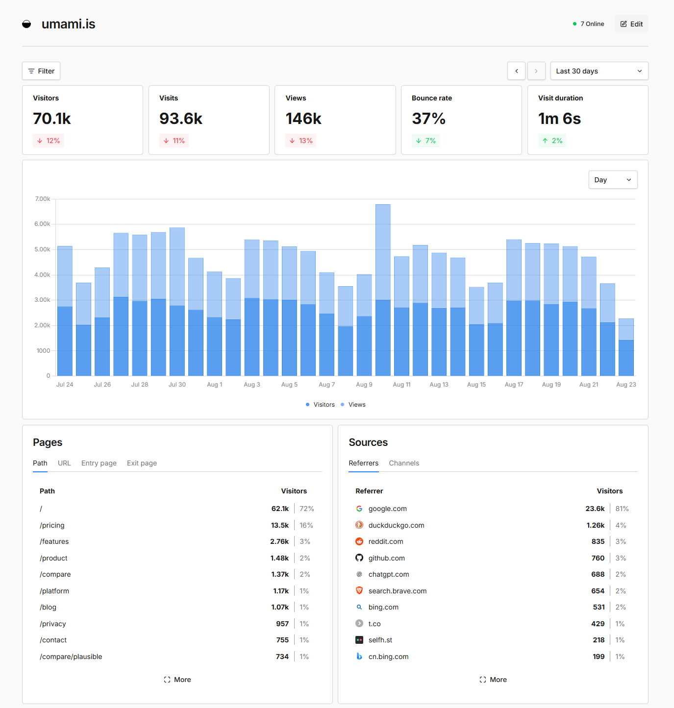 Umami dashboard with visitors, views, bounce rate, pages, and referrers