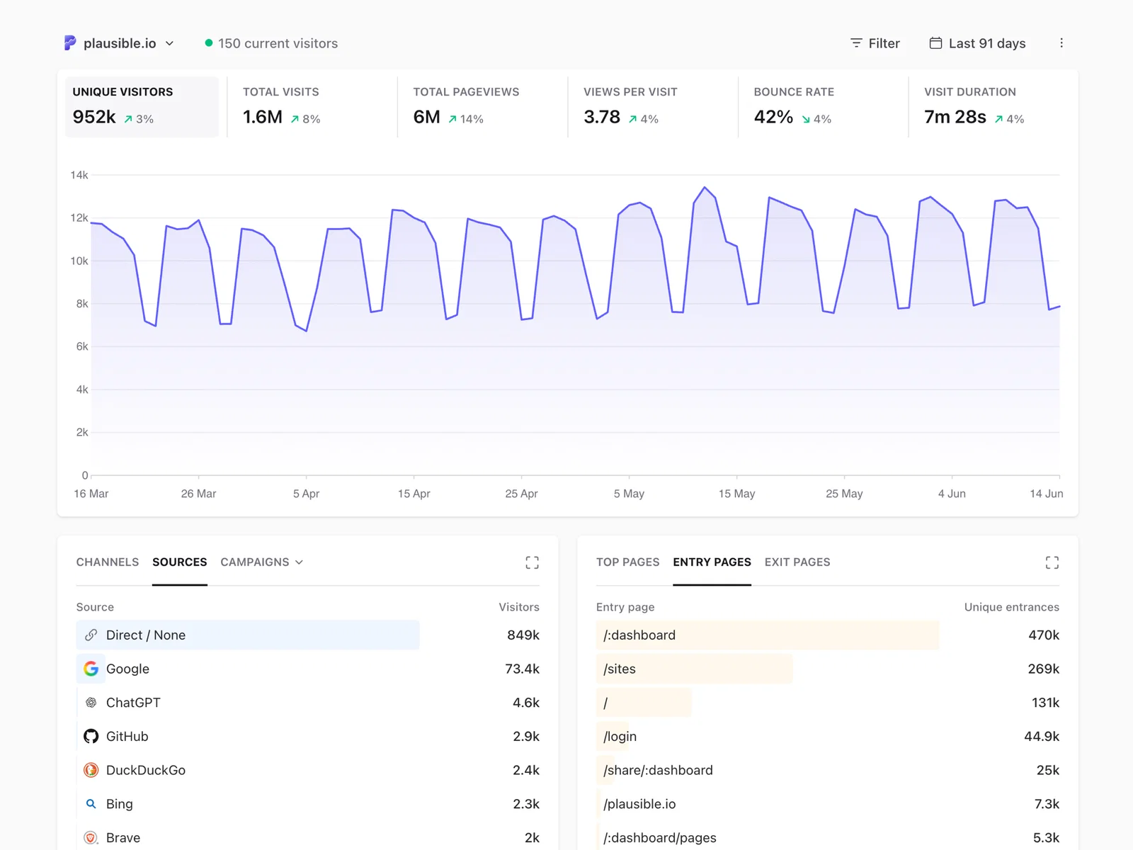Plausible dashboard with visitor stats, traffic chart, sources, and entry pages